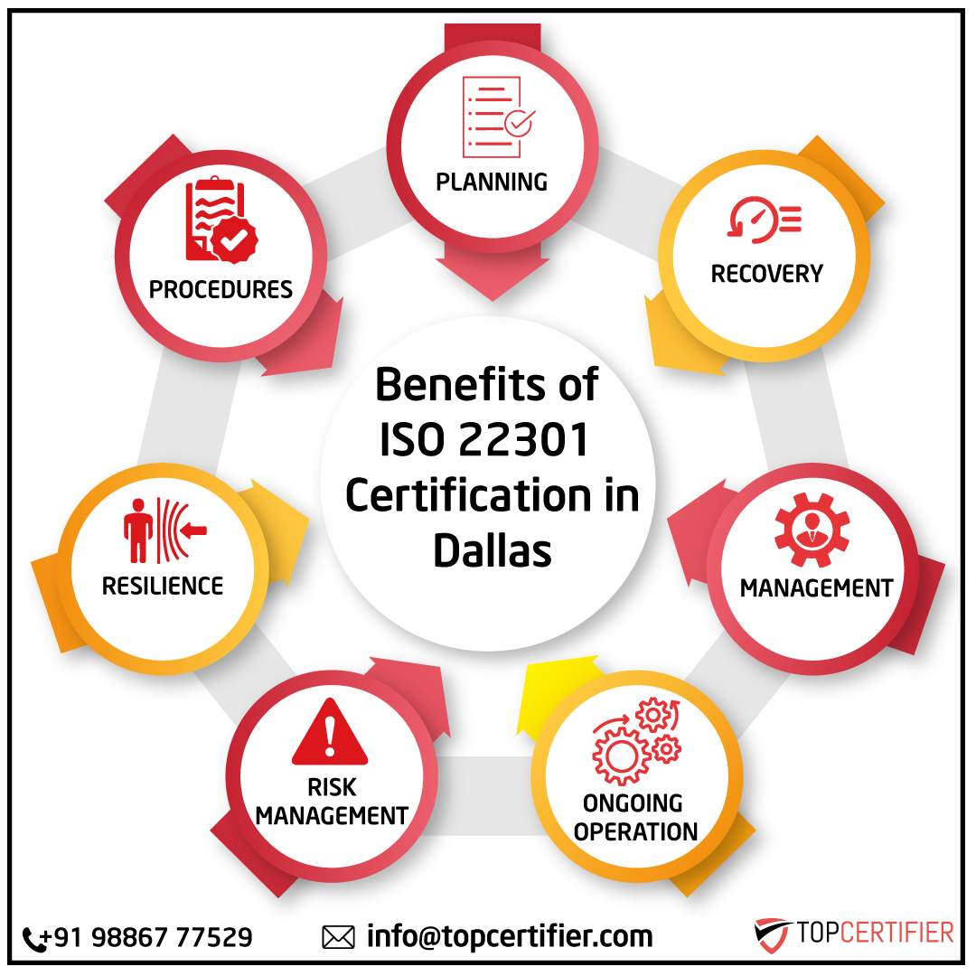ISO 22301 business continuity certification FAQs for companies in Dallas—BCMS, risk management, disaster recovery