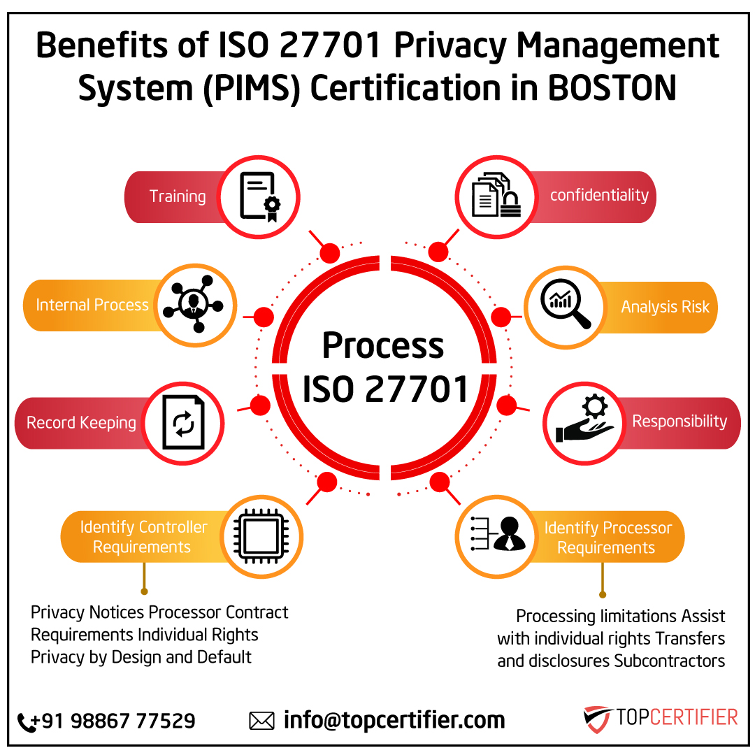 ISO 27701 privacy information management certification FAQs for companies in Dallas—PIMS, GDPR alignment, DSR, DPIA
